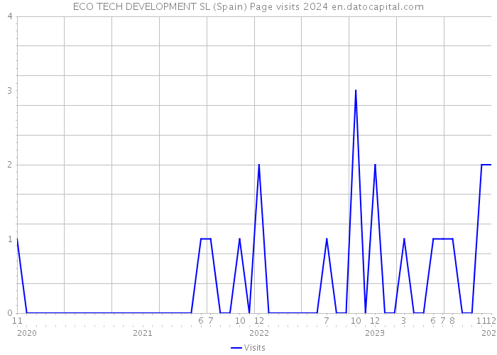 ECO TECH DEVELOPMENT SL (Spain) Page visits 2024 