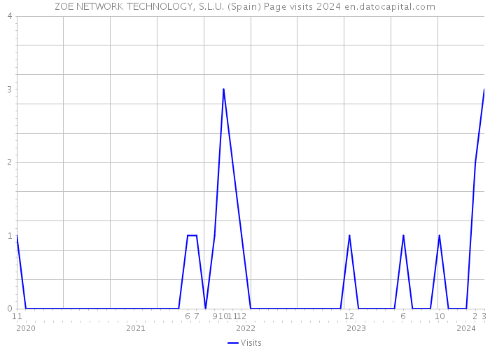 ZOE NETWORK TECHNOLOGY, S.L.U. (Spain) Page visits 2024 