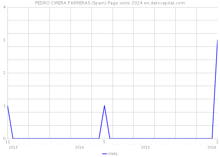 PEDRO CIRERA FARRERAS (Spain) Page visits 2024 