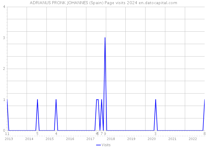 ADRIANUS PRONK JOHANNES (Spain) Page visits 2024 