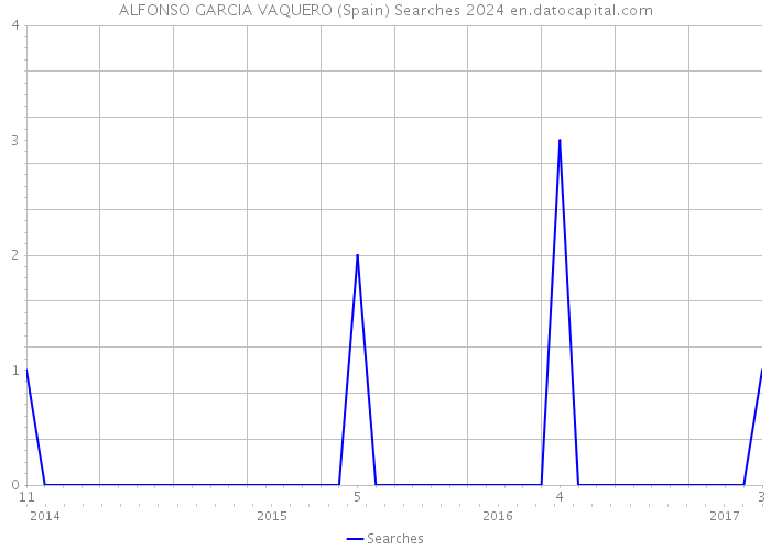 ALFONSO GARCIA VAQUERO (Spain) Searches 2024 