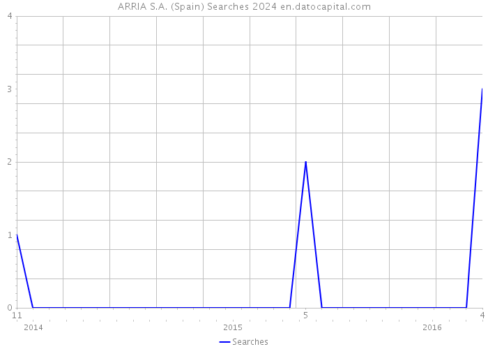 ARRIA S.A. (Spain) Searches 2024 