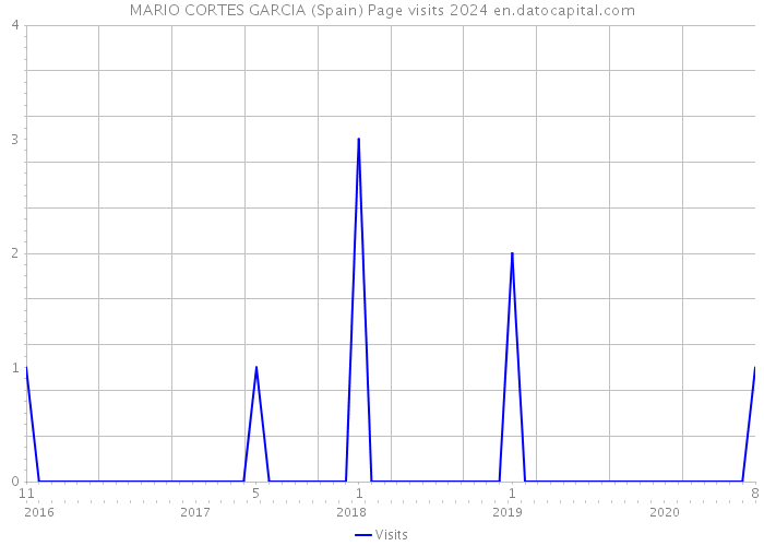 MARIO CORTES GARCIA (Spain) Page visits 2024 
