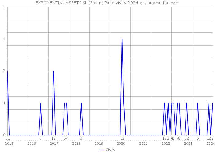 EXPONENTIAL ASSETS SL (Spain) Page visits 2024 