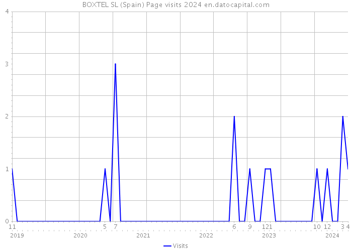 BOXTEL SL (Spain) Page visits 2024 