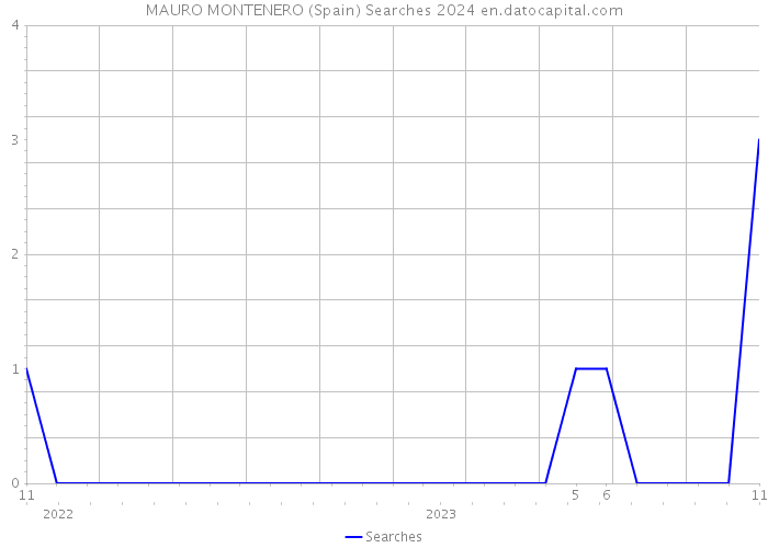 MAURO MONTENERO (Spain) Searches 2024 