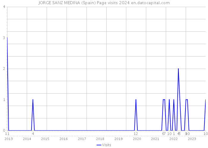 JORGE SANZ MEDINA (Spain) Page visits 2024 