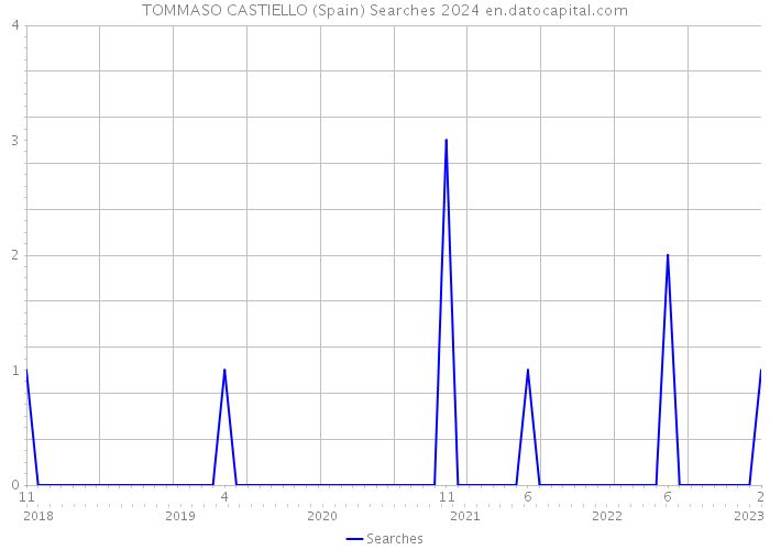TOMMASO CASTIELLO (Spain) Searches 2024 