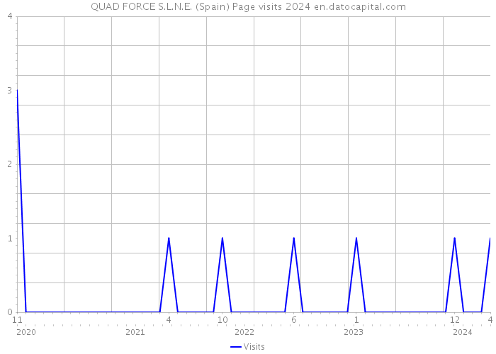 QUAD FORCE S.L.N.E. (Spain) Page visits 2024 