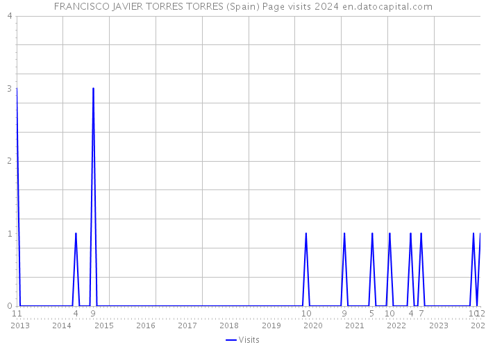 FRANCISCO JAVIER TORRES TORRES (Spain) Page visits 2024 