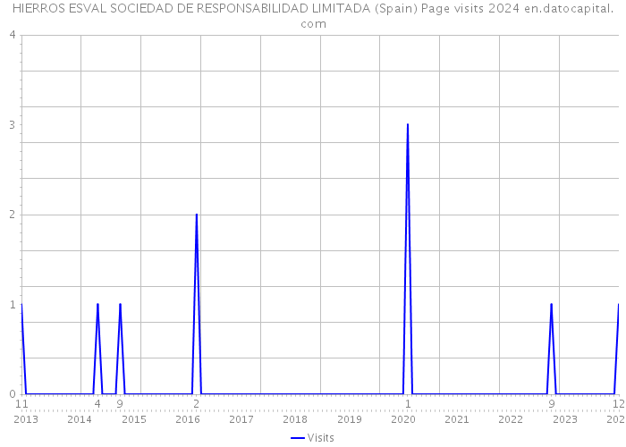 HIERROS ESVAL SOCIEDAD DE RESPONSABILIDAD LIMITADA (Spain) Page visits 2024 