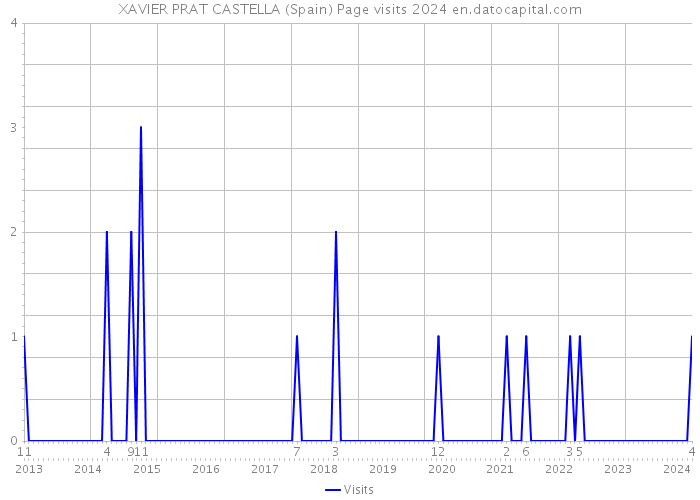 XAVIER PRAT CASTELLA (Spain) Page visits 2024 