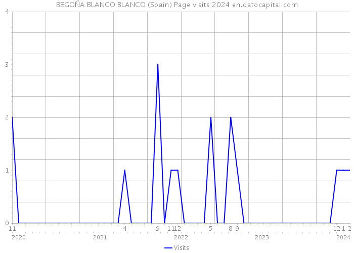 BEGOÑA BLANCO BLANCO (Spain) Page visits 2024 