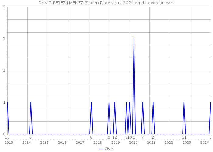 DAVID PEREZ JIMENEZ (Spain) Page visits 2024 