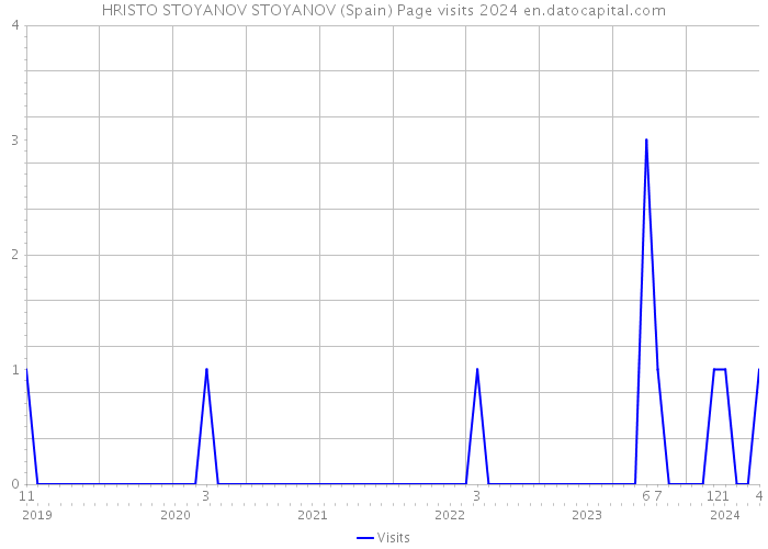 HRISTO STOYANOV STOYANOV (Spain) Page visits 2024 
