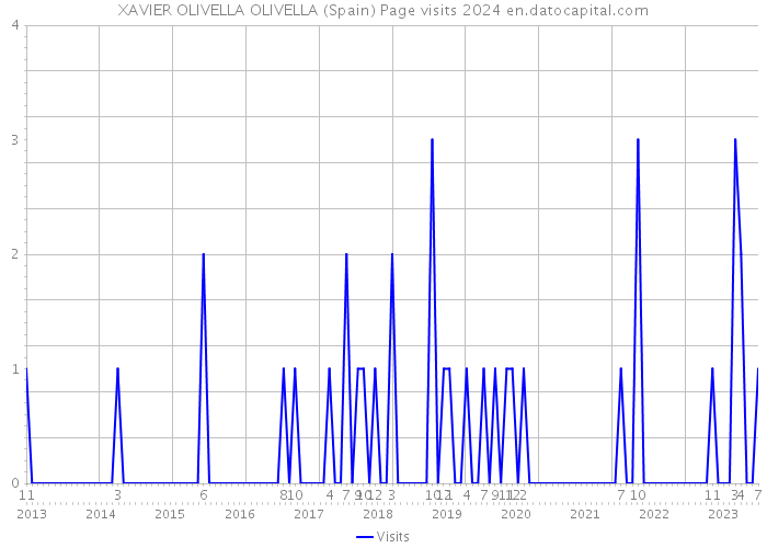 XAVIER OLIVELLA OLIVELLA (Spain) Page visits 2024 