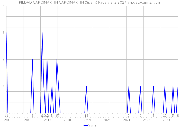 PIEDAD GARCIMARTIN GARCIMARTIN (Spain) Page visits 2024 