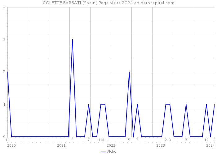COLETTE BARBATI (Spain) Page visits 2024 
