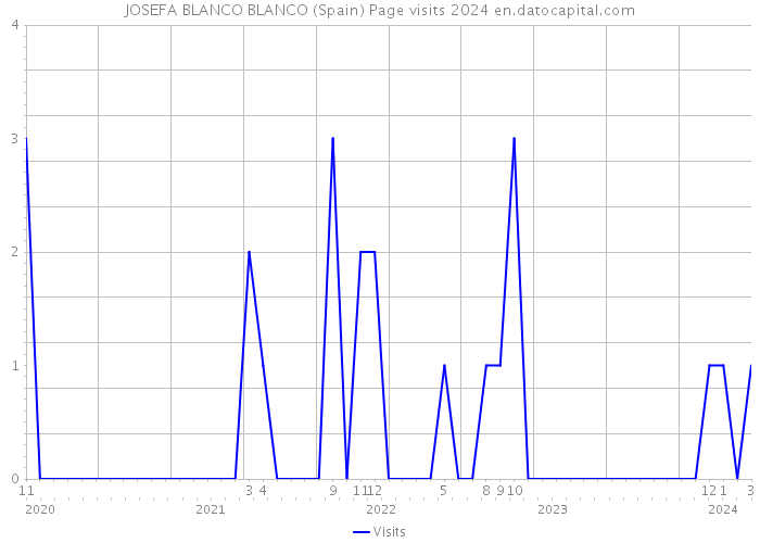 JOSEFA BLANCO BLANCO (Spain) Page visits 2024 