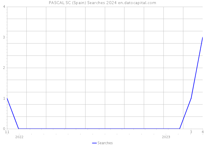 PASCAL SC (Spain) Searches 2024 