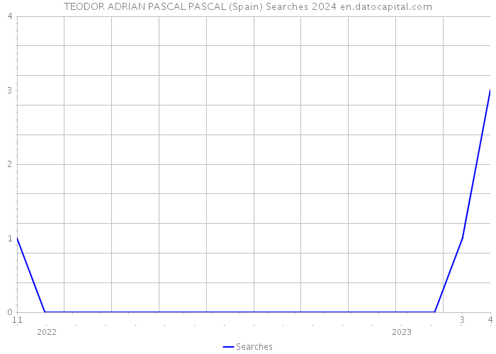 TEODOR ADRIAN PASCAL PASCAL (Spain) Searches 2024 