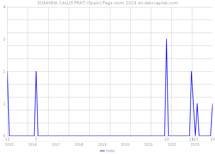 SUSANNA CALLIS PRAT (Spain) Page visits 2024 