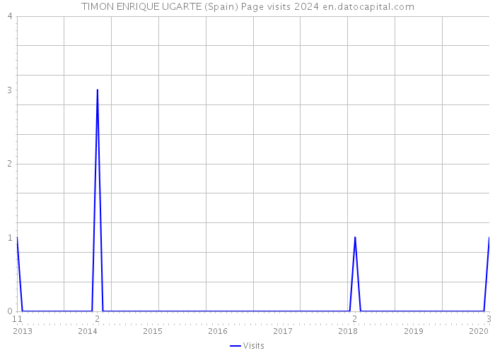 TIMON ENRIQUE UGARTE (Spain) Page visits 2024 