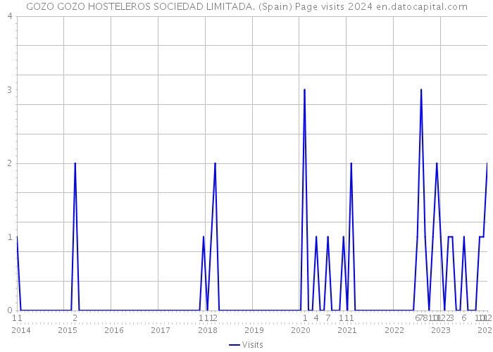 GOZO GOZO HOSTELEROS SOCIEDAD LIMITADA. (Spain) Page visits 2024 