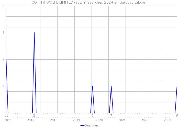COHN & WOLFE LIMITED (Spain) Searches 2024 