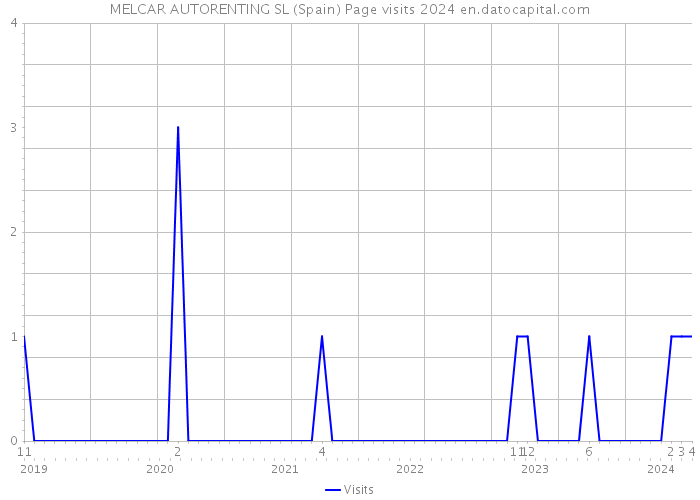 MELCAR AUTORENTING SL (Spain) Page visits 2024 