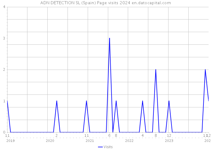 ADN DETECTION SL (Spain) Page visits 2024 