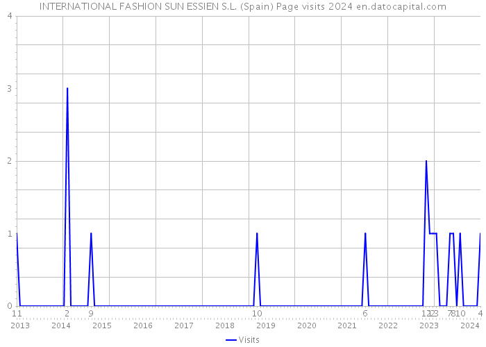 INTERNATIONAL FASHION SUN ESSIEN S.L. (Spain) Page visits 2024 