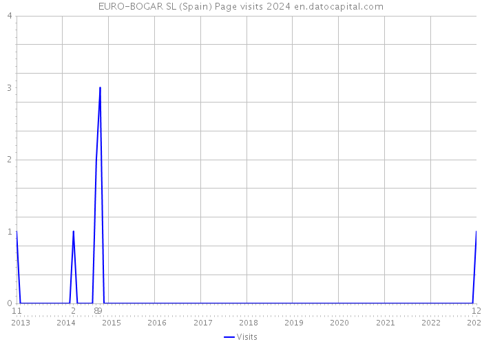 EURO-BOGAR SL (Spain) Page visits 2024 