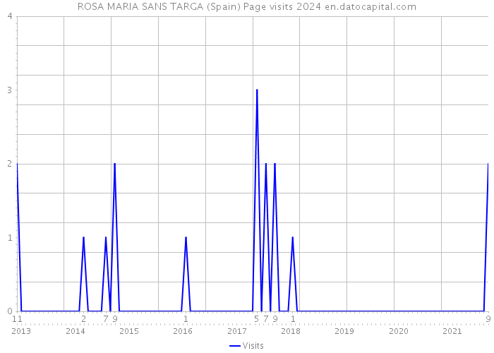 ROSA MARIA SANS TARGA (Spain) Page visits 2024 