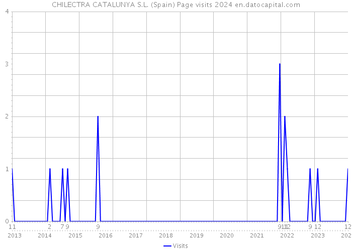 CHILECTRA CATALUNYA S.L. (Spain) Page visits 2024 