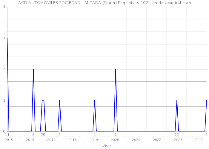 AGD AUTOMOVILES SOCIEDAD LIMITADA (Spain) Page visits 2024 