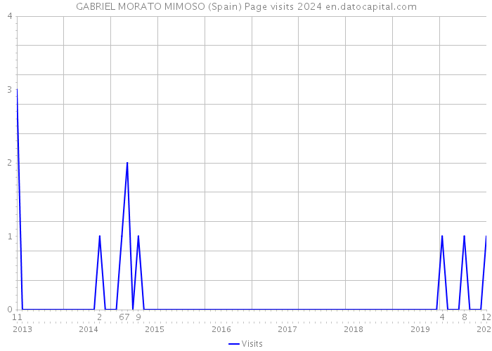 GABRIEL MORATO MIMOSO (Spain) Page visits 2024 