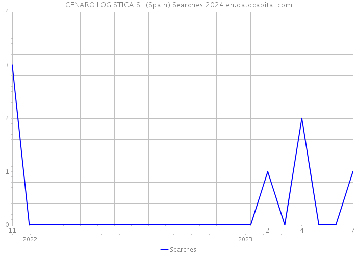 CENARO LOGISTICA SL (Spain) Searches 2024 