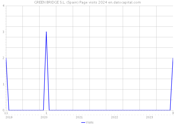 GREEN BRIDGE S.L. (Spain) Page visits 2024 