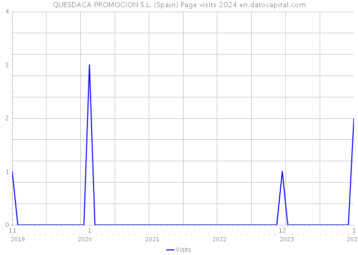 QUESDACA PROMOCION S.L. (Spain) Page visits 2024 