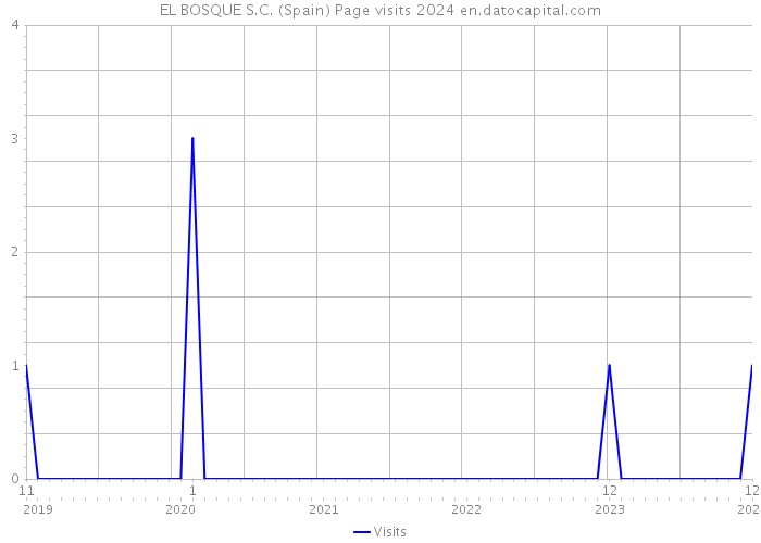 EL BOSQUE S.C. (Spain) Page visits 2024 