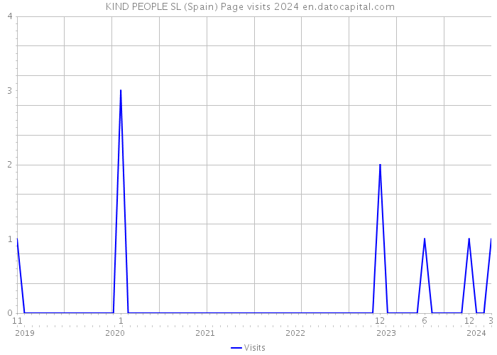  KIND PEOPLE SL (Spain) Page visits 2024 