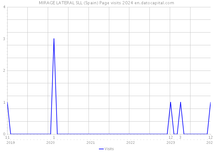 MIRAGE LATERAL SLL (Spain) Page visits 2024 
