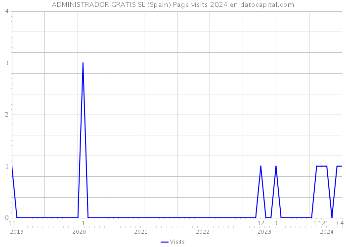 ADMINISTRADOR GRATIS SL (Spain) Page visits 2024 