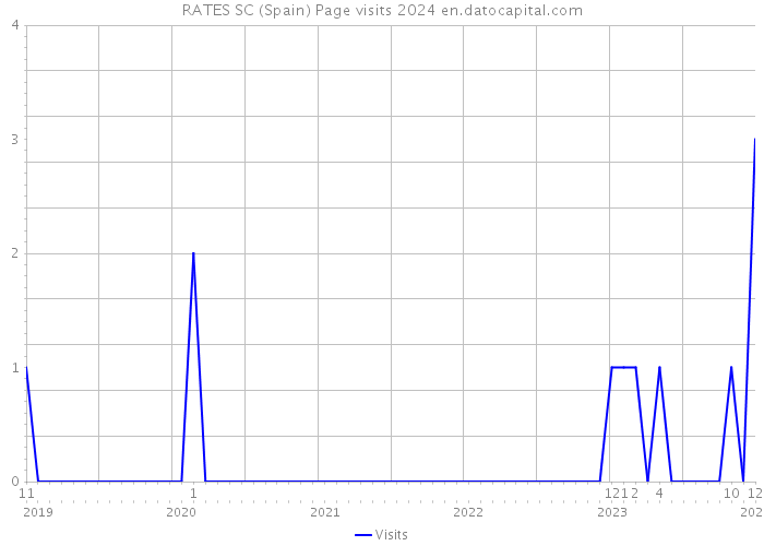 RATES SC (Spain) Page visits 2024 