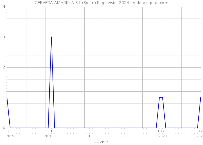 GERVERA AMARILLA S.L (Spain) Page visits 2024 