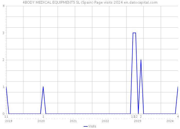 4BODY MEDICAL EQUIPMENTS SL (Spain) Page visits 2024 