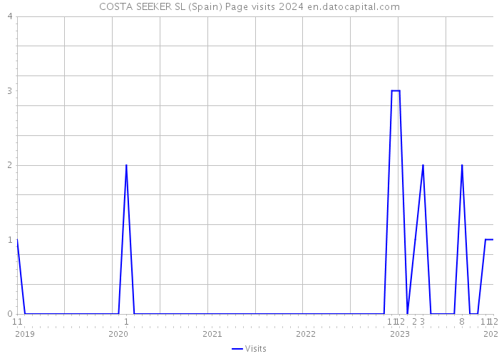 COSTA SEEKER SL (Spain) Page visits 2024 