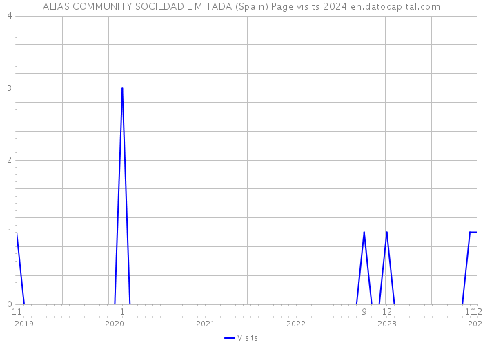 ALIAS COMMUNITY SOCIEDAD LIMITADA (Spain) Page visits 2024 