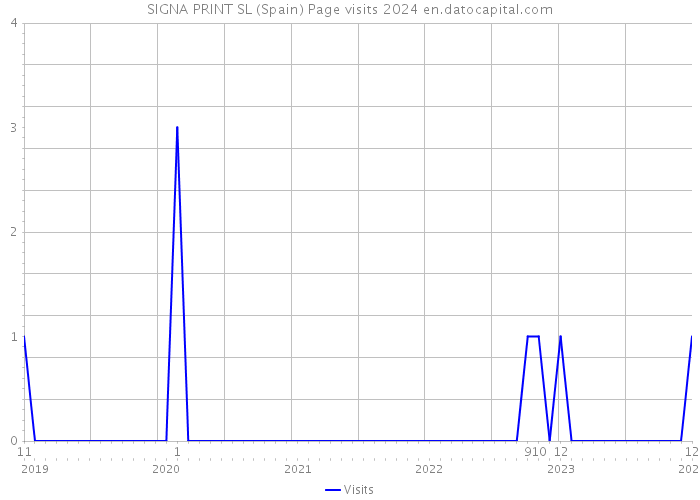 SIGNA PRINT SL (Spain) Page visits 2024 